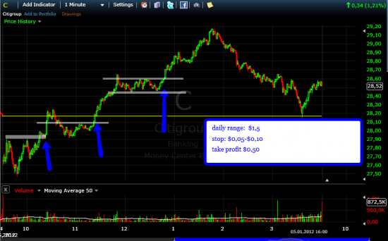 citi daytrading