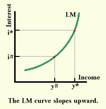 Кривая LM