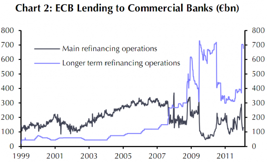 Кредитование банков ЕЦБ