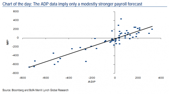 Связь между данными ADP и Nonfarm Payrolls