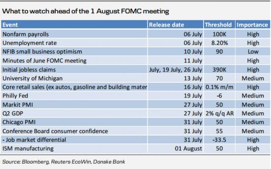 Danske Bank: вероятность QE3 на заседании ФРС 1 августа выше 50%