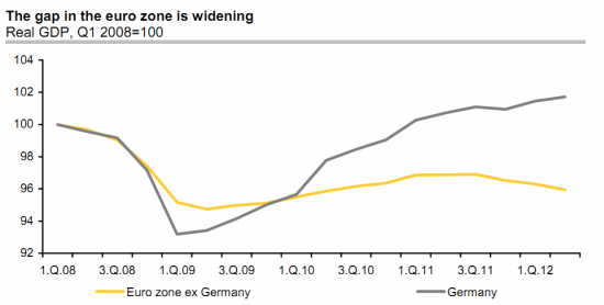 Разница в динамике ВВП Германии и остальной еврозоны