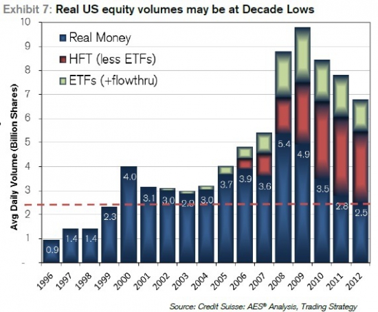реальные объемы на рынке акций США - минимальные за 10 лет