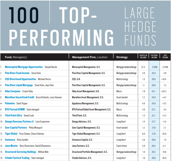 рейтинг хедж-фондов 2012, ТОП-100, Bloomberg
