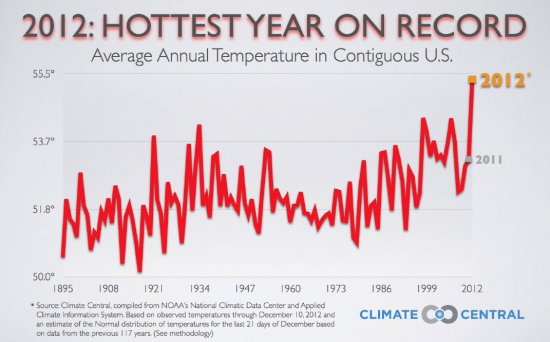 Глобальное потепление. 2012 - рекордная температура в США