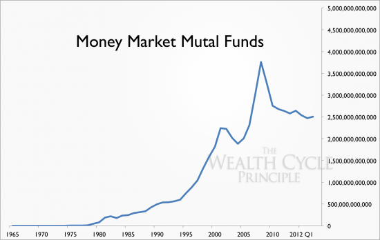 фонды денежного рынка