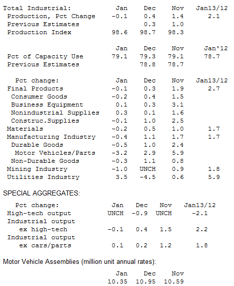 Промышленное производство в США сократилось на 0,1%