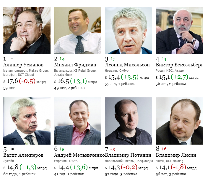 Богатейшие люди в России - новый рейтинг Форбс