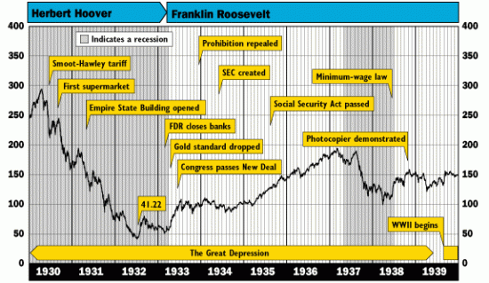 Индекс Dow в период Великой Депрессии