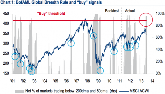 BofA/ML: сработал сигнал покупки акций