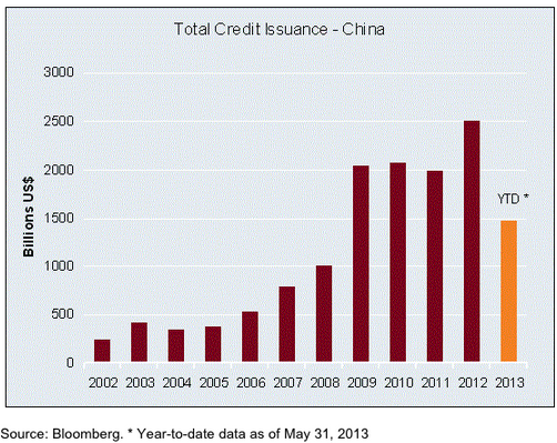 кредитование в Китае