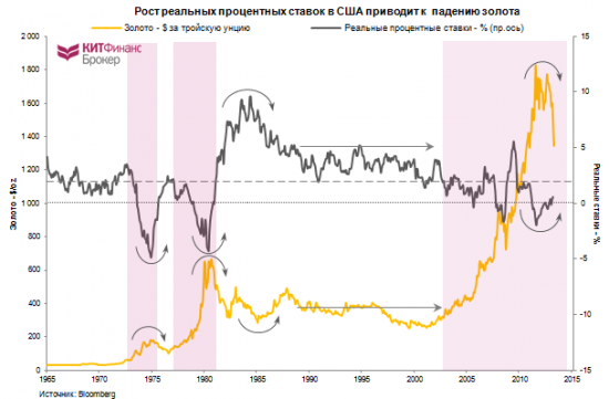 Инвестиции в золото: связь цен на золото с процентными ставками