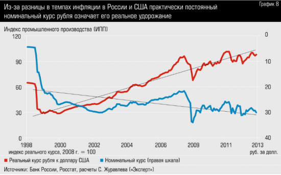 Реальный курс рубля и номинальный курс рубля