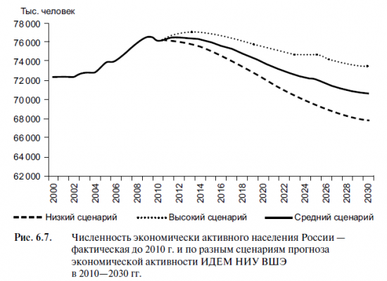 Прогноз численности рабочей силы в России