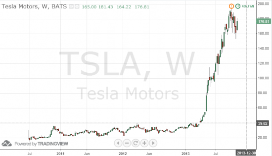 Tesla Motors. Недельный график