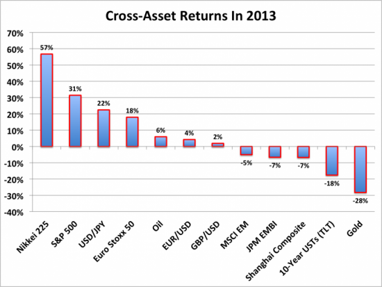 Лучшие и худшие активы 2013 года