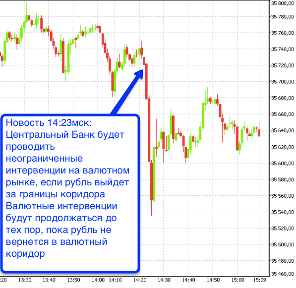 Интервенции ЦБ на валютном рынке. Валютные интервенции график ЦБ РФ. Интервенция на валютном рынке это. Валютные интервенции примеры.