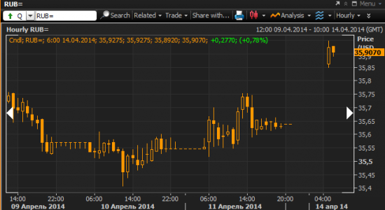 Доллар рубль +0,8% до открытия торгов