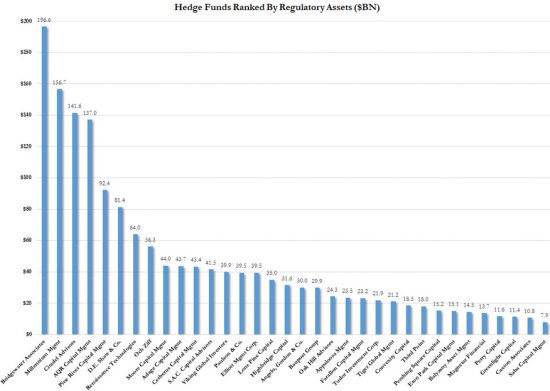 Крупнейшие хедж-фонды по размеру активов (2014 год)