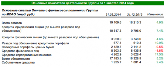 Отчетность сбербанка за 1 квартал 2014 МСФО