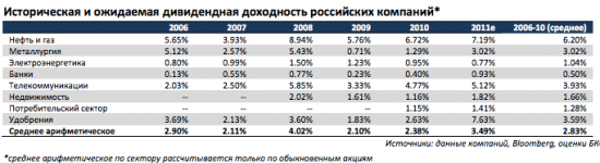 историческая дивидендная доходность российского рынка
