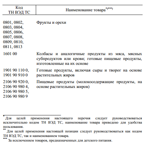 Перечень продуктов, запрещенных к ввозу в Россию с 7 августа 2014