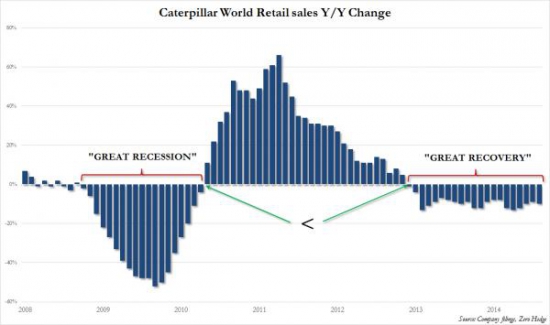 Продажи Caterpillar по миру замедляются с 2011 года, сокращаются с 2013