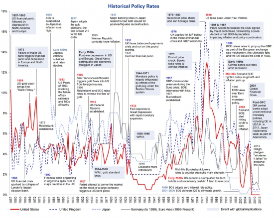 История мировой монетарной политики за 150 лет в одном графике