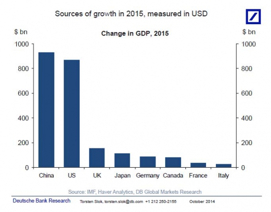 Прирост мирового ВВП в 2015 в долларах