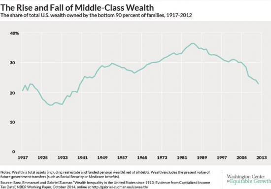 Неравенство в США