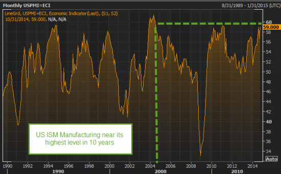 ISM: производственный сектор США близок к максимуму за 10 лет.