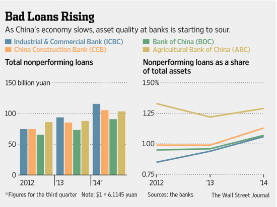 Как растет объем плохих кредитов у крупнейших банков Китая?