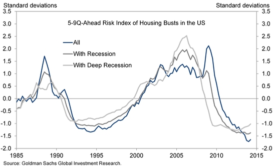 Голдман посчитал риски обвала рынка акций и рынка жилья США