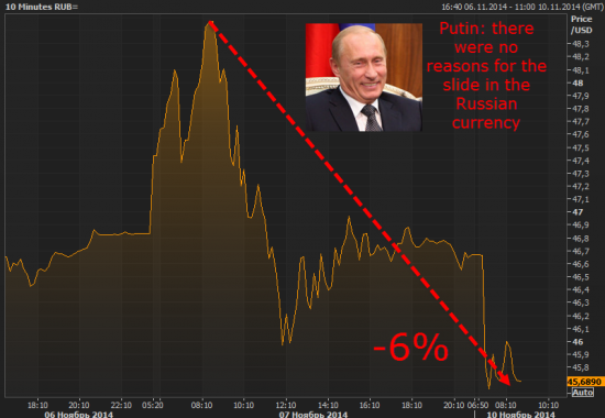Заявления Путина о рубле сегодня
