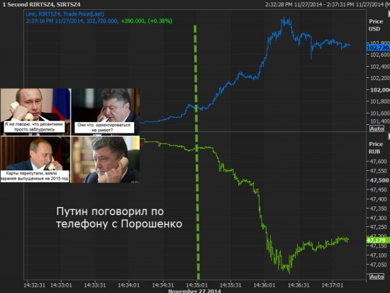 Замес на рубле = Путин поговорил с Порошенко по телефону