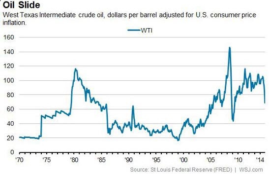 Цена нефти скорректированная на инфляцию