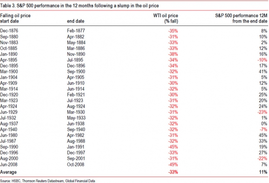 Как S&P500 обычно реагирует на падение цен на нефть?