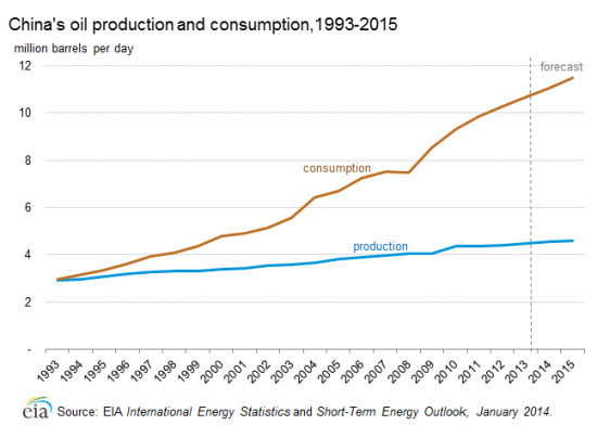 Потребление нефти в Китае