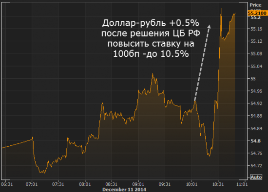ЦБ повысил ставку до 10.5%. Рубль упал еще на 0.5%