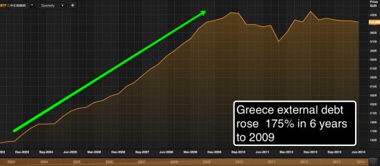 Внешний долг Греции