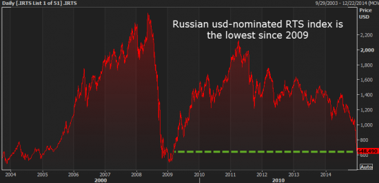 Все подешевело! Какие российские акции можно прикупить в кризис?