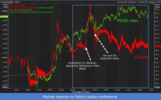Реакция рынка на пресс конференцию Путина 18 декабря 2014 онлайн
