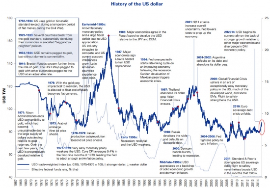История американского доллара в одном графике