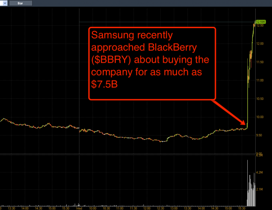 Samsung может приобрести Blackberry