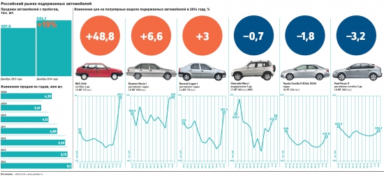 Как изменились цены на автомобили в 2014 году?