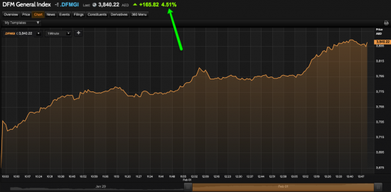Дубайский фондовый индекс сегодня +4.5%