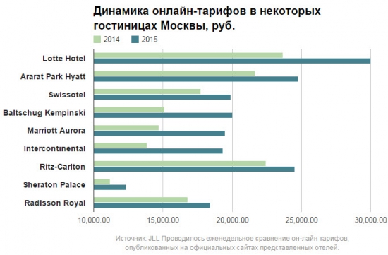 Динамика роста цен в гостницах Москвы 2014-2015