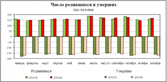 Число родившихся и умерших в России в 2014 году