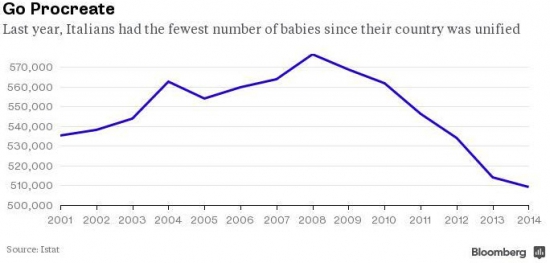 Рождаемость в Италии падает