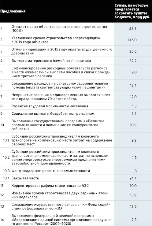 Секвестр бюджета РФ 2015